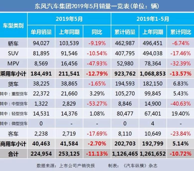 5月汽車銷量快報：集體大跌哀鴻遍野！上汽/東風/長安/吉利/長城統(tǒng)統(tǒng)扛不住了