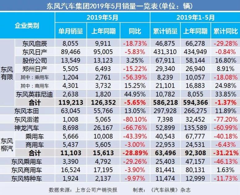 5月汽車銷量快報：集體大跌哀鴻遍野！上汽/東風/長安/吉利/長城統(tǒng)統(tǒng)扛不住了