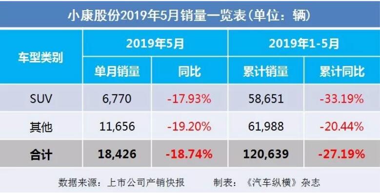 5月汽車銷量快報：集體大跌哀鴻遍野！上汽/東風/長安/吉利/長城統(tǒng)統(tǒng)扛不住了